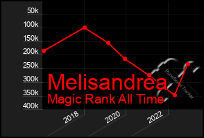 Total Graph of Melisandrea