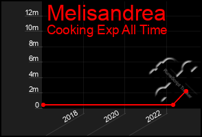 Total Graph of Melisandrea