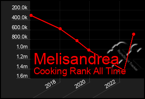 Total Graph of Melisandrea