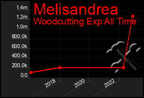 Total Graph of Melisandrea