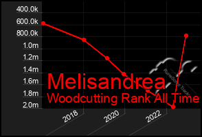 Total Graph of Melisandrea