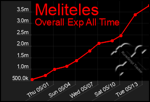 Total Graph of Meliteles