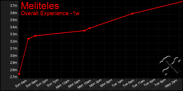 Last 7 Days Graph of Meliteles