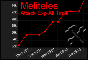 Total Graph of Meliteles