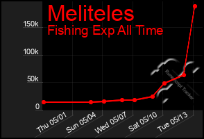 Total Graph of Meliteles