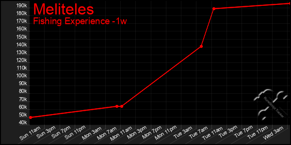 Last 7 Days Graph of Meliteles