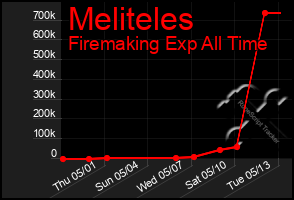 Total Graph of Meliteles