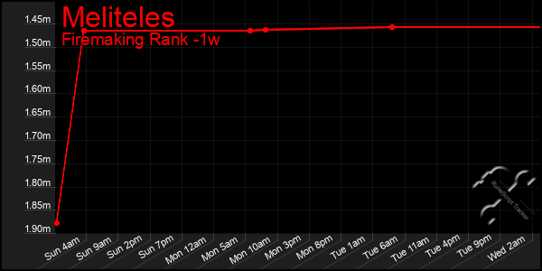Last 7 Days Graph of Meliteles