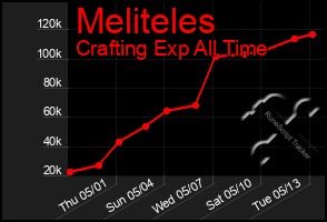 Total Graph of Meliteles