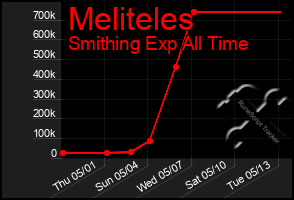 Total Graph of Meliteles