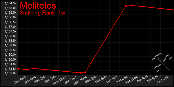 Last 7 Days Graph of Meliteles