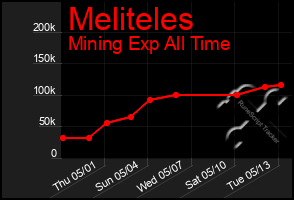 Total Graph of Meliteles