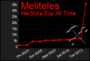 Total Graph of Meliteles