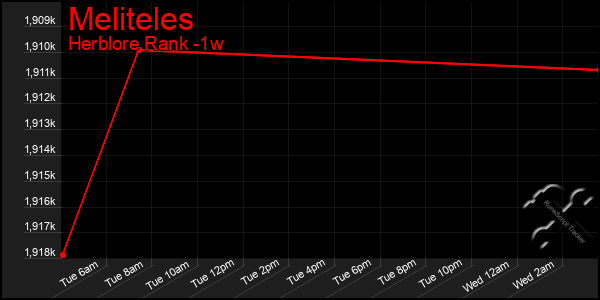 Last 7 Days Graph of Meliteles