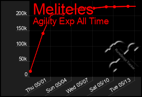 Total Graph of Meliteles
