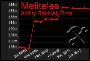 Total Graph of Meliteles