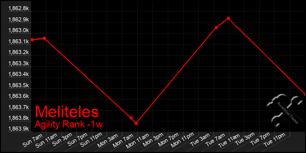 Last 7 Days Graph of Meliteles
