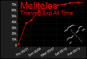 Total Graph of Meliteles