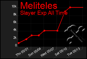 Total Graph of Meliteles
