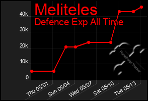 Total Graph of Meliteles