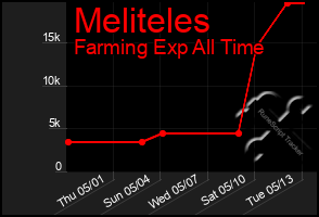 Total Graph of Meliteles