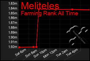 Total Graph of Meliteles