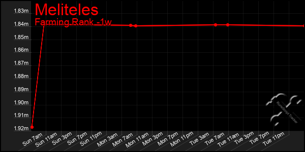 Last 7 Days Graph of Meliteles