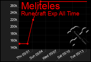 Total Graph of Meliteles