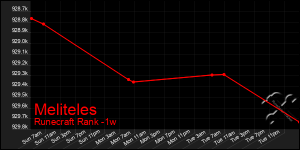Last 7 Days Graph of Meliteles
