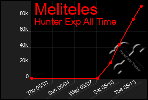 Total Graph of Meliteles