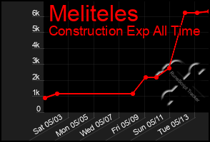Total Graph of Meliteles