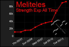 Total Graph of Meliteles