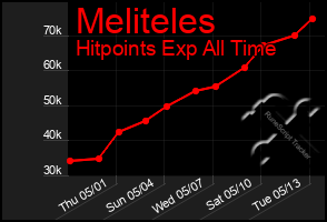 Total Graph of Meliteles