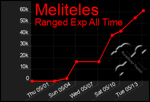 Total Graph of Meliteles
