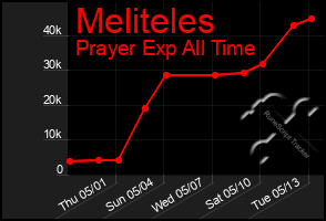 Total Graph of Meliteles
