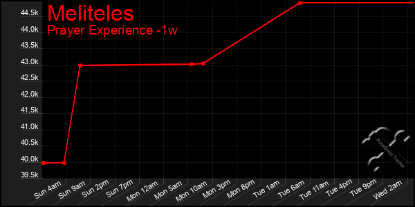 Last 7 Days Graph of Meliteles