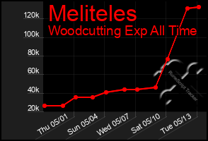 Total Graph of Meliteles