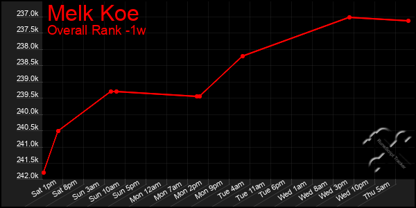 1 Week Graph of Melk Koe