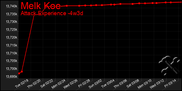 Last 31 Days Graph of Melk Koe