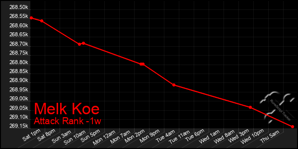 Last 7 Days Graph of Melk Koe