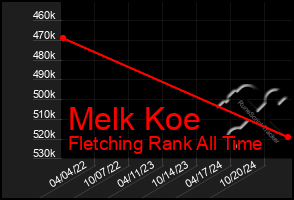 Total Graph of Melk Koe