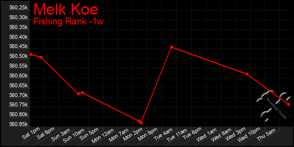 Last 7 Days Graph of Melk Koe