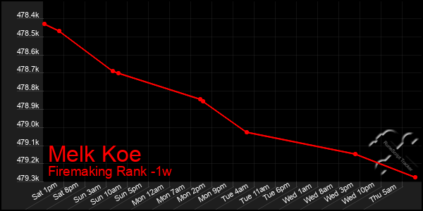 Last 7 Days Graph of Melk Koe