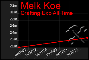 Total Graph of Melk Koe