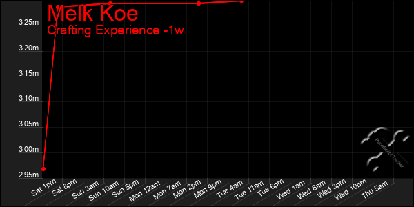 Last 7 Days Graph of Melk Koe