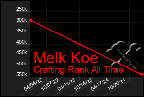 Total Graph of Melk Koe