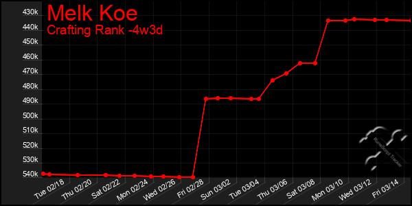 Last 31 Days Graph of Melk Koe