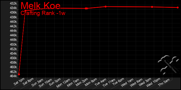 Last 7 Days Graph of Melk Koe