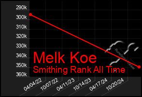 Total Graph of Melk Koe