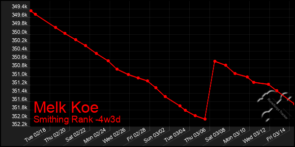 Last 31 Days Graph of Melk Koe